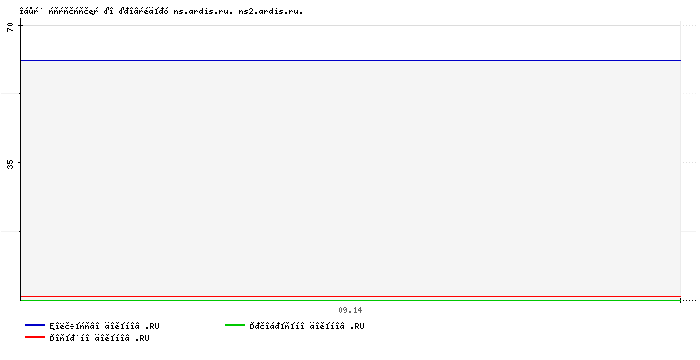 ���������� �� ���������� ns.ardis.ru. ns2.ardis.ru.